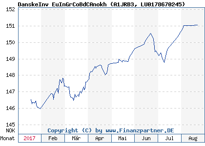 Chart: DanskeInv EuInGrCoBdCAnokh (A1JRB3 LU0178670245)