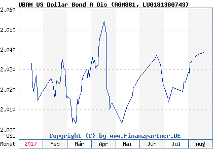 Chart: UBAM US Dollar Bond A Dis (A0M881 LU0181360743)