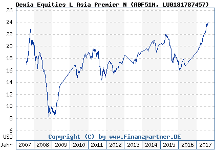 Chart: Dexia Equities L Asia Premier N (A0F51M LU0181787457)