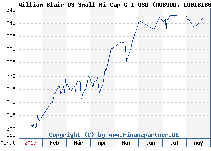 Chart: William Blair US Small Mi Cap G I USD (A0B9UD LU0181864389)