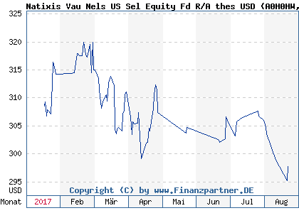 Chart: Natixis Vau Nels US Sel Equity Fd R/A thes USD (A0H0HW LU0183517498)