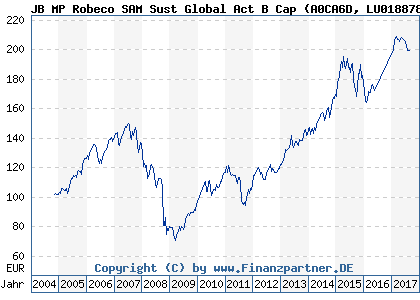 Chart: JB MP Robeco SAM Sust Global Act B Cap (A0CA6D LU0188782162)