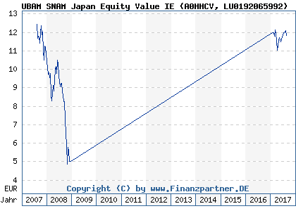 Chart: UBAM SNAM Japan Equity Value IE (A0HHCV LU0192065992)