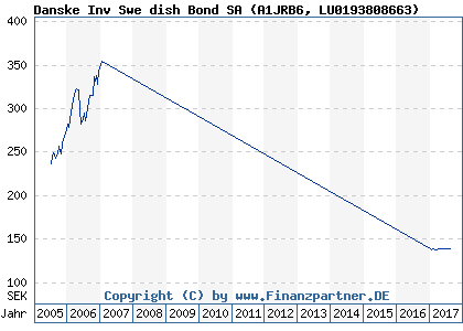 Chart: Danske Inv Swe dish Bond SA (A1JRB6 LU0193808663)