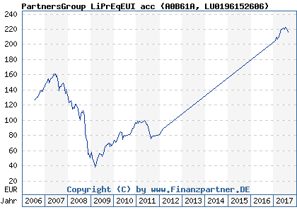 Chart: PartnersGroup LiPrEqEUI acc (A0B61A LU0196152606)