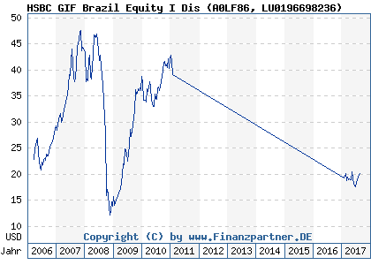 Chart: HSBC GIF Brazil Equity I Dis (A0LF86 LU0196698236)