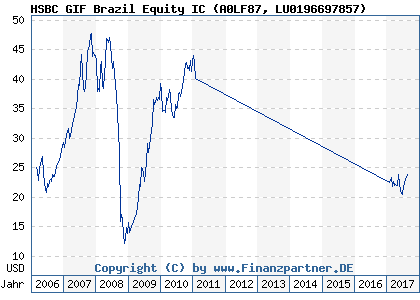 Chart: HSBC GIF Brazil Equity IC (A0LF87 LU0196697857)