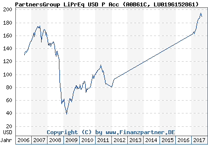 Chart: PartnersGroup LiPrEq USD P Acc (A0B61C LU0196152861)