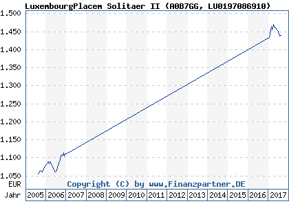 Chart: LuxembourgPlacem Solitaer II (A0B7GG LU0197086910)