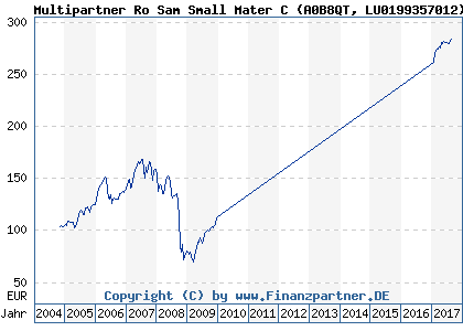 Chart: Multipartner Ro Sam Small Mater C (A0B8QT LU0199357012)