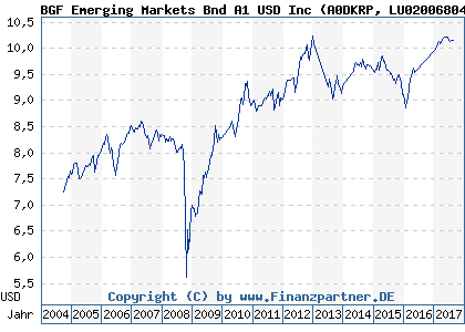 Chart: BGF Emerging Markets Bnd A1 USD Inc (A0DKRP LU0200680436)