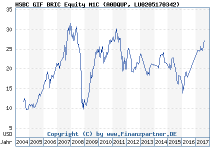 Chart: HSBC GIF BRIC Equity M1C (A0DQUP LU0205170342)