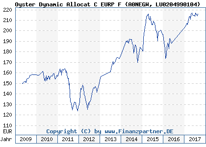 Chart: Oyster Dynamic Allocat C EURP F (A0NEGW LU0204990104)