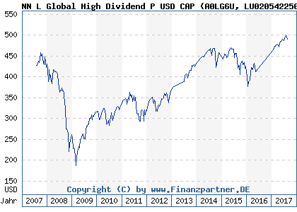 Chart: NN L Global High Dividend P USD CAP (A0LG6U LU0205422503)