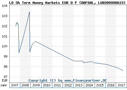 Chart: LO Sh Term Money Markets EUR D P (A0F60L LU0209998615)