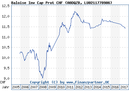 Chart: Baloise Inv Cap Prot CHF (A0DQZB LU0211778906)