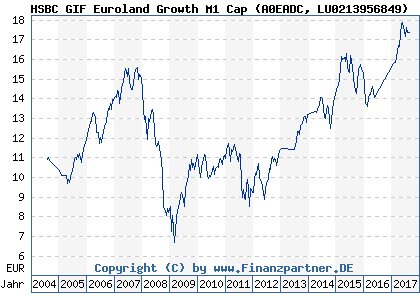 Chart: HSBC GIF Euroland Growth M1 Cap (A0EADC LU0213956849)
