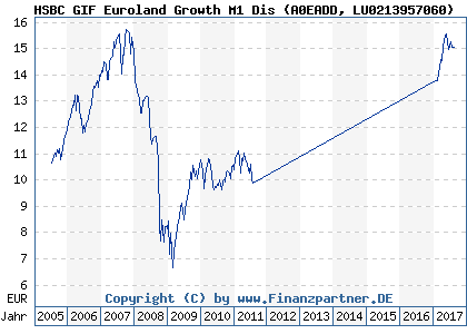 Chart: HSBC GIF Euroland Growth M1 Dis (A0EADD LU0213957060)