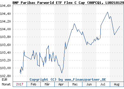 Chart: BNP Paribas Parworld ETF Flex C Cap (A0PCQ1 LU0218129350)