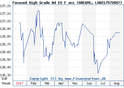 Chart: Focused High Grade Bd EO F acc (A0EQYK LU0217572097)