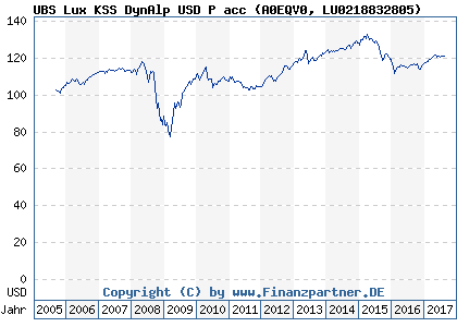 Chart: UBS Lux KSS DynAlp USD P acc (A0EQV0 LU0218832805)