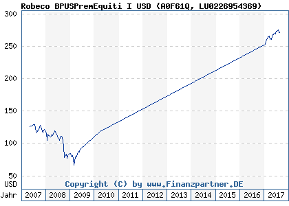 Chart: Robeco BPUSPremEquiti I USD (A0F61Q LU0226954369)