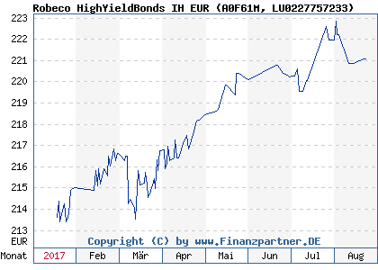 Chart: Robeco HighYieldBonds IH EUR (A0F61M LU0227757233)