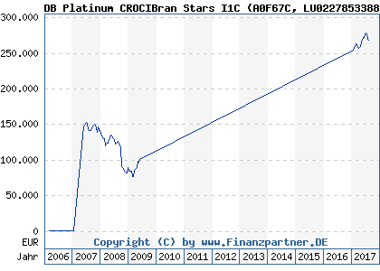 Chart: DB Platinum CROCIBran Stars I1C (A0F67C LU0227853388)