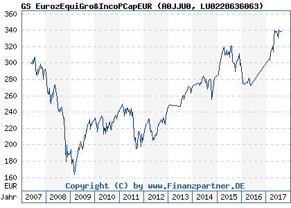 Chart: GS EurozEquiGro&IncoPCapEUR (A0JJU0 LU0228636063)