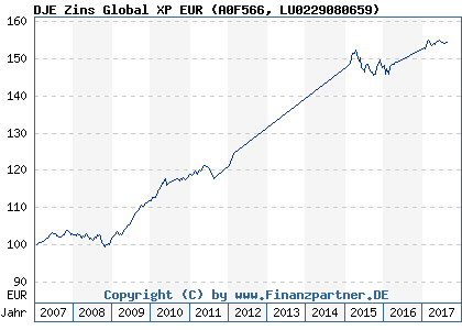 Chart: DJE Zins Global XP EUR (A0F566 LU0229080659)