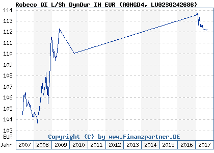 Chart: Robeco QI L/Sh DynDur IH EUR (A0HGD4 LU0230242686)
