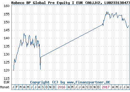 Chart: Robeco BP Global Pre Equity I EUR (A0JJX2 LU0233138477)