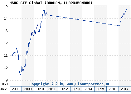 Chart: HSBC GIF Global (A0MU2M LU0234594009)