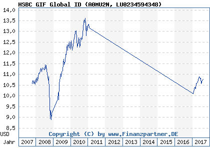 Chart: HSBC GIF Global ID (A0MU2N LU0234594348)