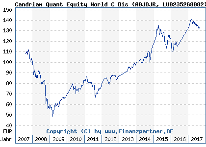 Chart: Candriam Quant Equity World C Dis (A0JDJR LU0235268082)