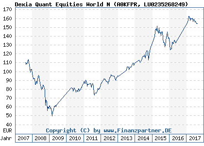 Chart: Dexia Quant Equities World N (A0KFPR LU0235268249)