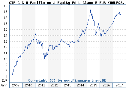 Chart: CIF C G A Pacific ex J Equity Fd L Class B EUR (A0LFQ8 LU0235548103)