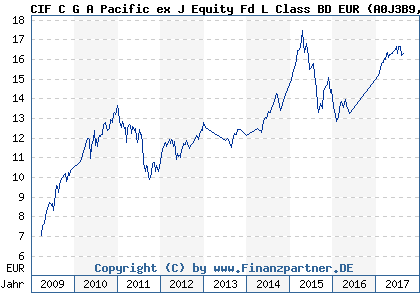 Chart: CIF C G A Pacific ex J Equity Fd L Class BD EUR (A0J3B9 LU0235548368)