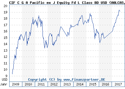 Chart: CIF C G A Pacific ex J Equity Fd L Class BD USD (A0LCAS LU0235613527)