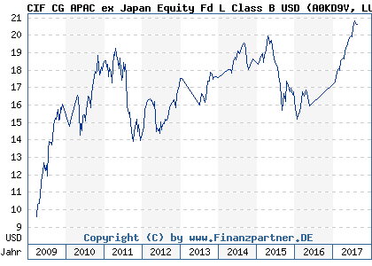 Chart: CIF CG APAC ex Japan Equity Fd L Class B USD (A0KD9V LU0235613360)