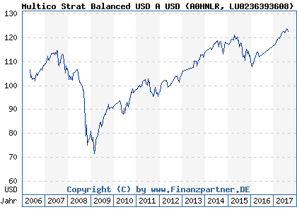 Chart: Multico Strat Balanced USD A USD (A0HNLR LU0236393608)