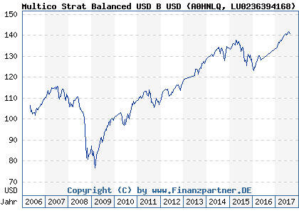 Chart: Multico Strat Balanced USD B USD (A0HNLQ LU0236394168)