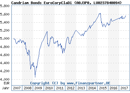 Chart: Candriam Bonds EuroCorpClaDi (A0J3P0 LU0237840094)