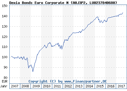 Chart: Dexia Bonds Euro Corporate N (A0J3P2 LU0237840680)