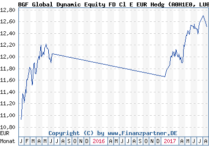 Chart: BGF Global Dynamic Equity FD Cl E EUR Hedg (A0H1E0 LU0238690985)