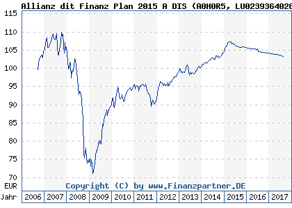 Chart: Allianz dit Finanz Plan 2015 A DIS (A0H0R5 LU0239364028)