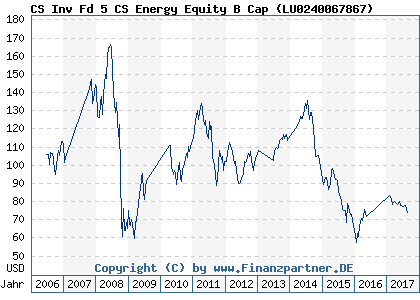 Chart: CS Inv Fd 5 CS Energy Equity B Cap ( LU0240067867)