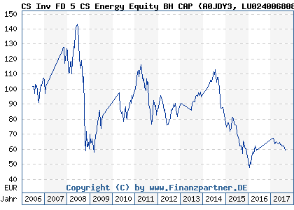 Chart: CS Inv FD 5 CS Energy Equity BH CAP (A0JDY3 LU0240068089)