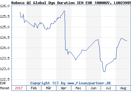 Chart: Robeco QI Global Dyn Duration IEH EUR (A0H0UV LU0239950933)