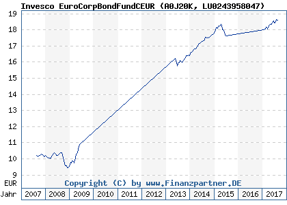 Chart: Invesco EuroCorpBondFundCEUR (A0J20K LU0243958047)